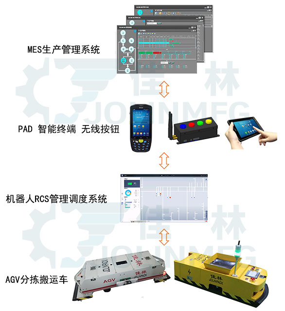 AGV汽車制造行業(yè)解決方案